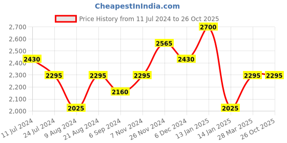 tatacliq.com Shaya 925 Silver Oxidized Curiosity Stackable Ring - Set of 3 shaya Price History Graph from 11 Jul 2024 to 26 Oct 2025