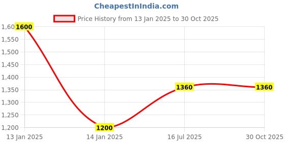 tatacliq.com Shaya 925 Silver Oxidized Dheeme Dheeme Earrings shaya Price History Graph from 13 Jan 2025 to 30 Oct 2025