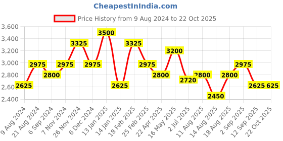tatacliq.com Shaya 925 Silver Oxidized Enchantment Statement Ring shaya Price History Graph from 9 Aug 2024 to 21 Oct 2025