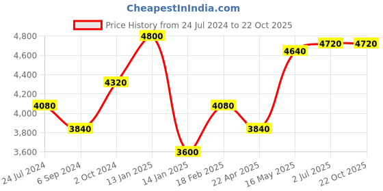 tatacliq.com Shaya 925 Silver Oxidized Fascination Detachable Earrings shaya Price History Graph from 24 Jul 2024 to 22 Oct 2025