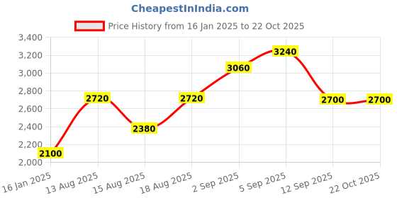 tatacliq.com Shaya 925 Silver Oxidized Gup Shup Nail Ring shaya Price History Graph from 16 Jan 2025 to 21 Oct 2025