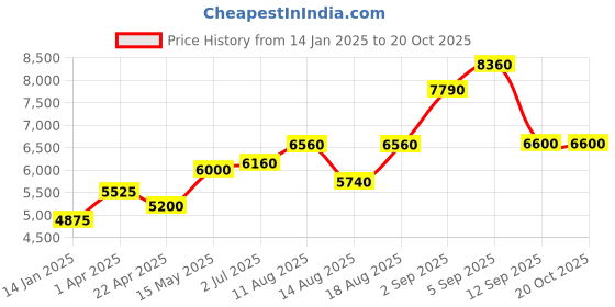 tatacliq.com Shaya 925 Silver Oxidized Jhatak Matak Anklets shaya Price History Graph from 14 Jan 2025 to 19 Oct 2025