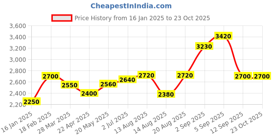 tatacliq.com Shaya 925 Silver Oxidized Jhoom Earrings shaya Price History Graph from 16 Jan 2025 to 23 Oct 2025