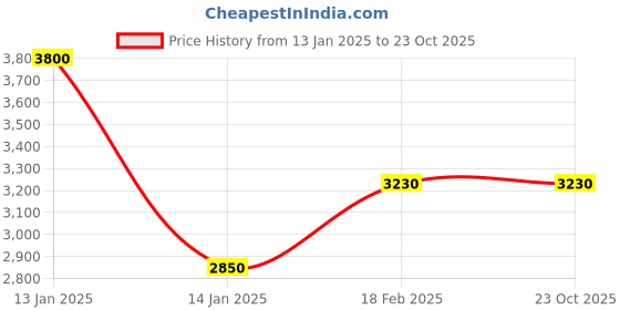 tatacliq.com Shaya 925 Silver Oxidized Khil Khil Earrings shaya Price History Graph from 13 Jan 2025 to 23 Oct 2025