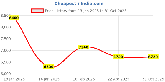 tatacliq.com Shaya 925 Silver Oxidized Sajna Sawarna Choker shaya Price History Graph from 13 Jan 2025 to 30 Oct 2025
