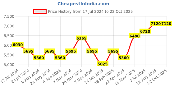 tatacliq.com Shaya 925 Silver Oxidized Wonderment Lariat Necklace shaya Price History Graph from 17 Jul 2024 to 21 Oct 2025