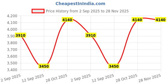 tatacliq.com Shaya 925 Silver Pendant With Chain for Women shaya Price History Graph from 2 Sep 2025 to 28 Nov 2025