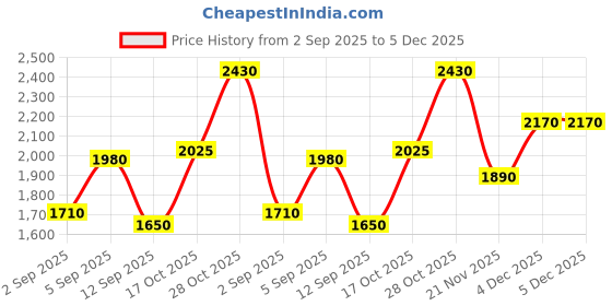 tatacliq.com Shaya 925 Silver Pendant With Chain for Women shaya Price History Graph from 2 Sep 2025 to 4 Dec 2025