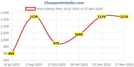 tatacliq.com Shaya 925 Silver Rakhi Flexible for Men shaya Price History Graph from 18 Jul 2025 to 26 Nov 2025