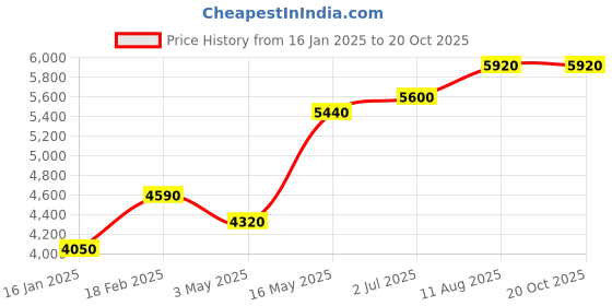 tatacliq.com Shaya 925 Silver Revive Oxidized Choker for Women shaya Price History Graph from 16 Jan 2025 to 20 Oct 2025