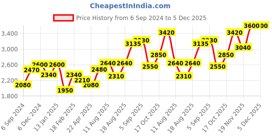 tatacliq.com Shaya 92.5 Silver Rhodium-Plated Infinite Laughter Stackable Rings for Women - Set of 3 shaya Price History Graph from 6 Sep 2024 to 4 Dec 2025
