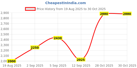 tatacliq.com Shaya 925 Silver Shell Yeah Bracelet shaya Price History Graph from 19 Aug 2025 to 30 Oct 2025