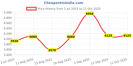 tatacliq.com Shaya 925 Silver Shells On The Shore Anklet shaya Price History Graph from 2 Jul 2025 to 11 Oct 2025
