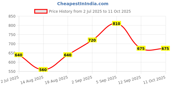 tatacliq.com Shaya 925 Silver Sorting Hat Charm shaya Price History Graph from 2 Jul 2025 to 10 Oct 2025