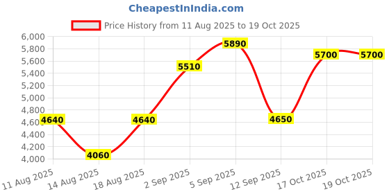 tatacliq.com Shaya 925 Silver The Shaadi Diaries Gold Plated Bidai Ring shaya Price History Graph from 11 Aug 2025 to 18 Oct 2025