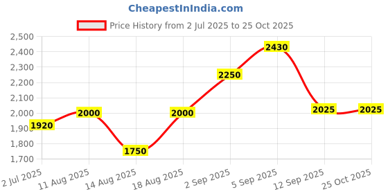 tatacliq.com Shaya 925 Silver The Shaadi Diaries Gold Plated Mangani Mahul Ring shaya Price History Graph from 2 Jul 2025 to 25 Oct 2025