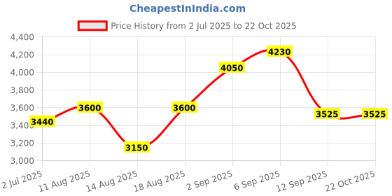 tatacliq.com Shaya 925 Silver The Shaadi Diaries Gold Plated Phera Promise Ring shaya Price History Graph from 2 Jul 2025 to 22 Oct 2025