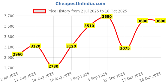tatacliq.com Shaya 925 Silver The Shaadi Diaries Gold Plated Roka Rishta Ring shaya Price History Graph from 2 Jul 2025 to 17 Oct 2025