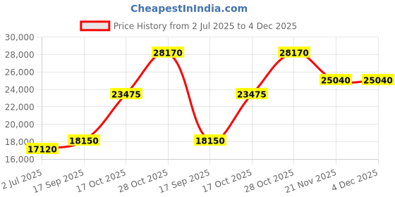 tatacliq.com Shaya 925 Silver The Shaadi Diaries Gold Plated Sagai Shor Bangle shaya Price History Graph from 2 Jul 2025 to 3 Dec 2025