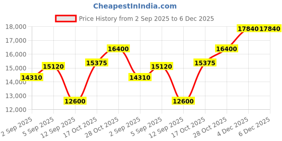 tatacliq.com Shaya 925 Silver The Shaadi Diaries Gold Plated Sagai Shor Fishook Earrings shaya Price History Graph from 2 Sep 2025 to 6 Dec 2025