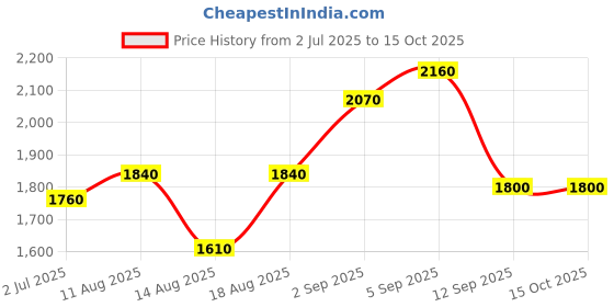 tatacliq.com Shaya 925 Silver The Shaadi Diaries Gold Plated Sagai Shor Ring shaya Price History Graph from 2 Jul 2025 to 15 Oct 2025