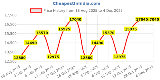tatacliq.com Shaya 925 Silver The Shaadi Diaries Gold Plated Shaadi Shringar Hand Harness shaya Price History Graph from 18 Aug 2025 to 4 Dec 2025