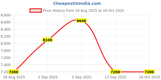 tatacliq.com Shaya 925 Silver The Shaadi Diaries Gold Plated Surya and Chandran shaya Price History Graph from 18 Aug 2025 to 18 Oct 2025