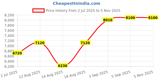 tatacliq.com Shaya 925 Silver The Shaadi Diaries Sagai Shor Anklets shaya Price History Graph from 2 Jul 2025 to 2 Nov 2025