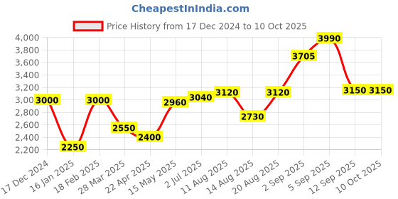 tatacliq.com Shaya 925 Silver Trailing Vines Anklet shaya Price History Graph from 17 Dec 2024 to 10 Oct 2025