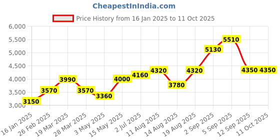 tatacliq.com Shaya 925 Silver Unlearn Anklets in Oxidised shaya Price History Graph from 16 Jan 2025 to 11 Oct 2025