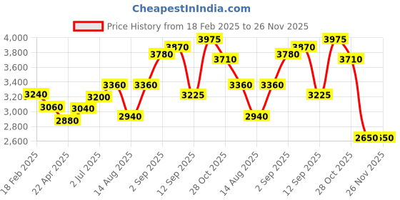 tatacliq.com Shaya 925 Silver Wand and Specs Necklace shaya Price History Graph from 18 Feb 2025 to 26 Nov 2025