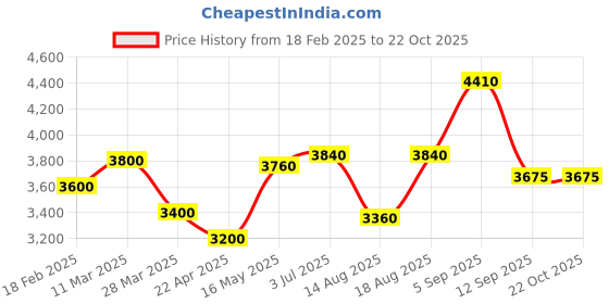 tatacliq.com Shaya 925 Silver Winged Key Ear Cuff Earrings shaya Price History Graph from 18 Feb 2025 to 22 Oct 2025