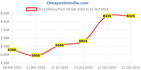 tatacliq.com Shaya 925 Silver Winged Key Earrings shaya Price History Graph from 18 Feb 2025 to 19 Oct 2025