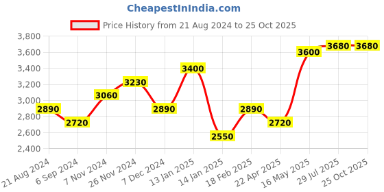 tatacliq.com Shaya 925 Silver You and Your Clumsy Spills Bracelet in Gold-Plating shaya Price History Graph from 21 Aug 2024 to 25 Oct 2025