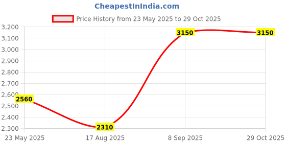tatacliq.com Shaya 925 Silver You and Your Clumsy Spills Necklace in Gold-Plating shaya Price History Graph from 23 May 2025 to 29 Oct 2025