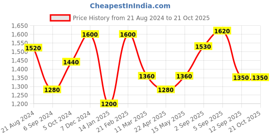 tatacliq.com Shaya 925 Silver You and Your Off-Tune Humming Bracelet in Gold-Plating shaya Price History Graph from 21 Aug 2024 to 20 Oct 2025