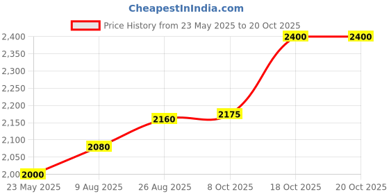 tatacliq.com Shaya 925 Silver You and Your Off-Tune Humming Necklace in Gold-Plating shaya Price History Graph from 23 May 2025 to 19 Oct 2025