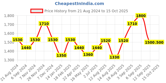 tatacliq.com Shaya 925 Silver You and Your Signature Typos Bracelet in Gold-Plating shaya Price History Graph from 21 Aug 2024 to 15 Oct 2025