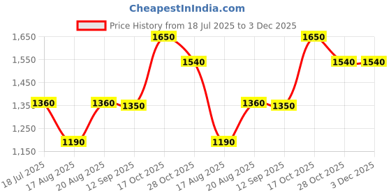 tatacliq.com Shaya 925 Silver You and Your Signature Typos Ring in Gold-Plating shaya Price History Graph from 18 Jul 2025 to 3 Dec 2025