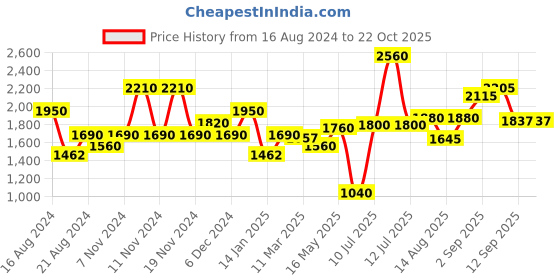 tatacliq.com Shaya 925 Silver You and Your Unfiltered Reactions Ring in Gold-Plating shaya Price History Graph from 16 Aug 2024 to 21 Oct 2025