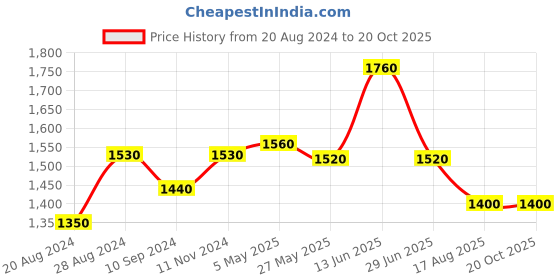 tatacliq.com Shaya 925 Silver You and Your Unfiltered Reactions Ring in Gold-Plating shaya Price History Graph from 20 Aug 2024 to 19 Oct 2025