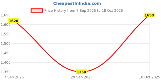 tatacliq.com Shaya 925 Silver You and Your Unfiltered Reactions Ring in Gold-Plating shaya Price History Graph from 7 Sep 2025 to 18 Oct 2025
