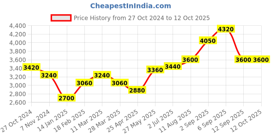 tatacliq.com Shaya 925 Silver You and Your Untimely Yawns Anklets (Pair) in Gold-Plating shaya Price History Graph from 27 Oct 2024 to 12 Oct 2025
