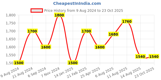 tatacliq.com Shaya 925 Silver You and Your Untimely Yawns Bracelet in Gold-Plating shaya Price History Graph from 9 Aug 2024 to 22 Oct 2025