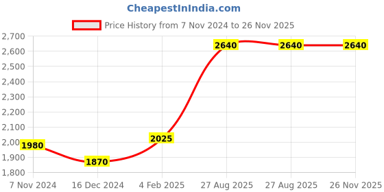 tatacliq.com Shaya 925 Silver You and Your Untimely Yawns Sui Dhaga Earrings in Gold-Plating shaya Price History Graph from 7 Nov 2024 to 26 Nov 2025
