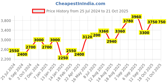 tatacliq.com Shaya 92.5 Sterling Silver A Memory Trail Necklace for Women shaya Price History Graph from 25 Jul 2024 to 20 Oct 2025