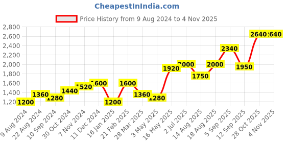 tatacliq.com Shaya 92.5 Sterling Silver A Pearl of Love (6mm) Earrings for Women shaya Price History Graph from 9 Aug 2024 to 3 Nov 2025