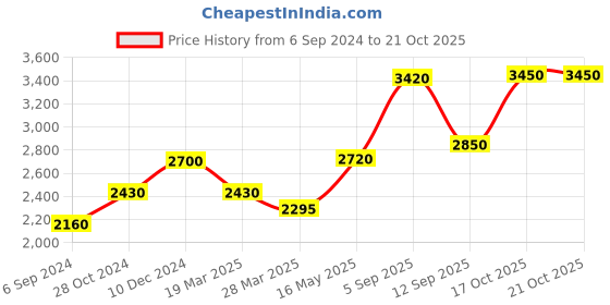tatacliq.com Shaya 92.5 Sterling Silver A Pearl of Love (8mm) Earrings for Women shaya Price History Graph from 6 Sep 2024 to 21 Oct 2025