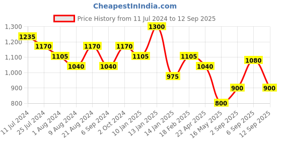 tatacliq.com Shaya 92.5 Sterling Silver A Piece Of Me Heart Ring for Women shaya Price History Graph from 11 Jul 2024 to 12 Sep 2025