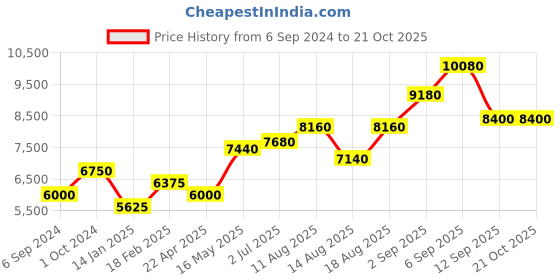 tatacliq.com Shaya 92.5 Sterling Silver Abla Bharat Necklace for Women shaya Price History Graph from 6 Sep 2024 to 21 Oct 2025